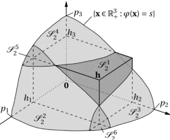 Figure 4: An illustration of the decomposition (12) of S (0,p) ⊂ R 3 for some vector h ∈ R d + .