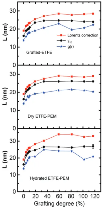 Figure  6 presents the L 1D ,  L a , and L c  of grafted-ETFE films  and ETFE-PEMs under dry and humidified conditions as  a function of GD