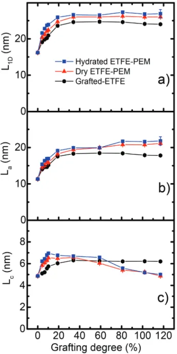Figure  7a presents a probable schematic illustration for  explaining the change of the characteristic sizes of the lamellar  period (L 1D ), amorphous lamellar thickness (L a ), and crystalline  lamellar thickness (L c ) of the stacked lamellae in the pri
