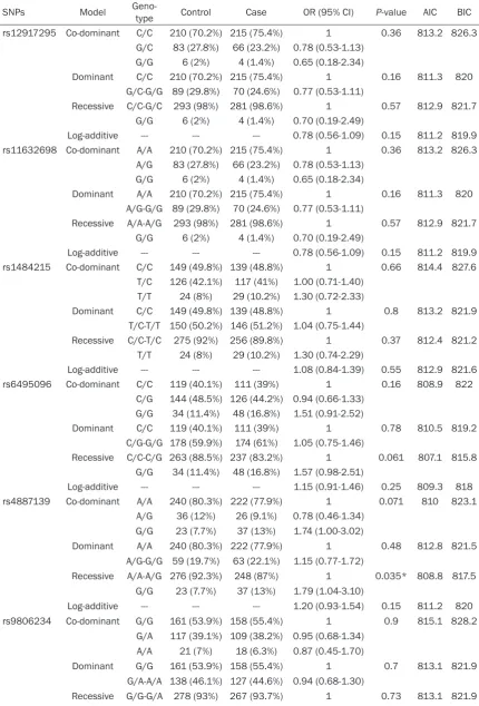 Table 3. Single SNPs association with PCOS (adjusted by BMI and age)