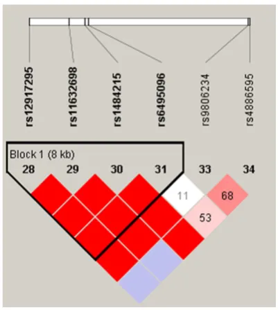 Figure 1. Linkage disequilibrium plots containing six cally significant associations between a pair of SNPs, as measured by D’; darker shades of red indicate SNPs from CYP11A1