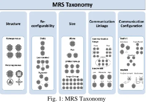 Fig. 1: MRS Taxonomy Structure, or in other words composition, is defined as the 