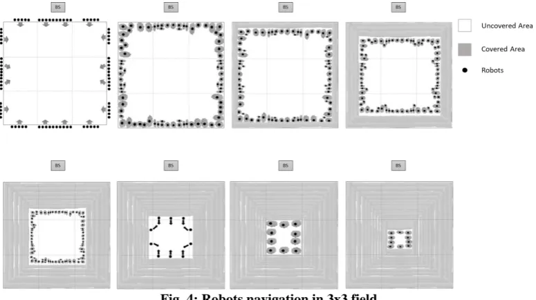 Fig. 4: Robots navigation in 3x3 field 