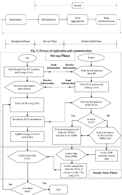 Fig. 5: Process of exploration and communication 