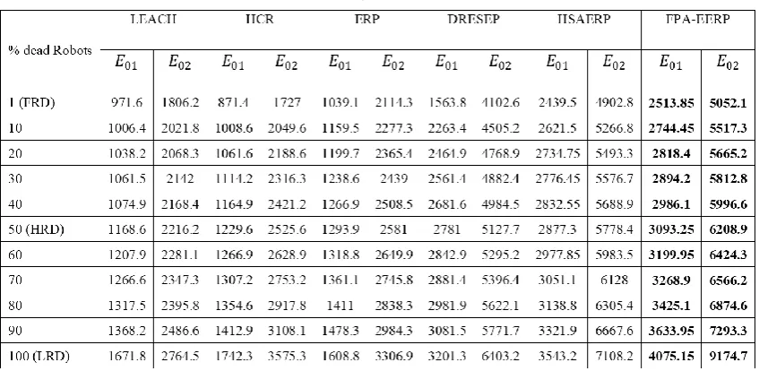 Table I Dead robot round history for  6.66 kJ and  13 kJ