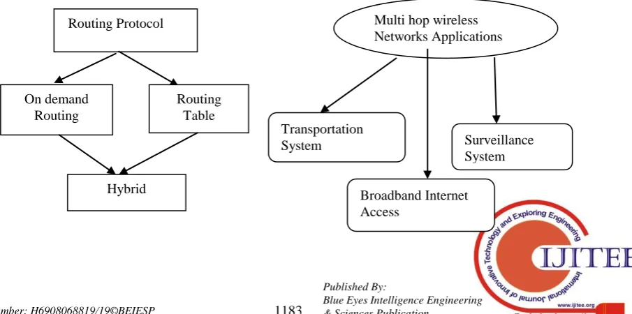 Fig.2 Routing Protocol Classification. PLBMP: Preferred Link Based Multicast Protocol ,is selection of the set of wireless  links to the nearby nodes called as preferred links, and the use of these links for transferring the packets