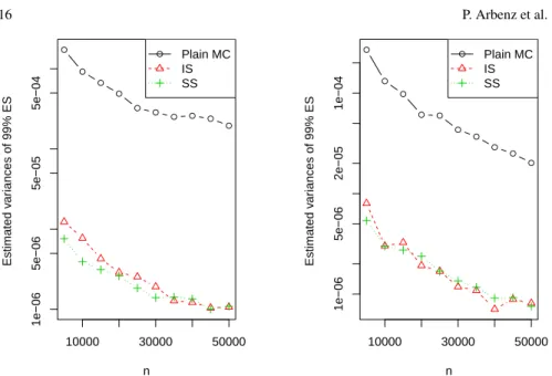 Fig. 2 Estimated variances of plain MC, IS and SIS estimators of ES 0.99 for a Gumbel copula (left-hand side) and a Frank copula (right-hand side) for different n and for d = 5.