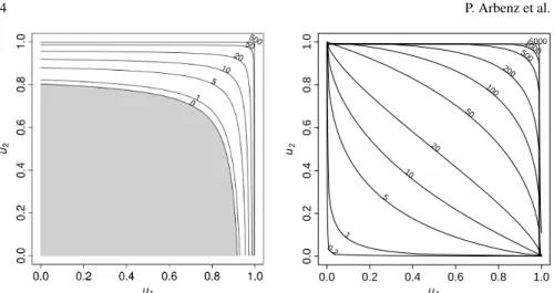 Fig. 1 Left: Contour lines for the excess function Ψ (u 1 , u 2 ) = max{F 1 −1 (u 1 ) + F 2 −1 (u 2 ) − 10, 0}, where the margins are Pareto distributed with F 1 (x) = 1 − (1 + x/4) −2 and F 2 (x) = 1 − (1 + x/8) −2 