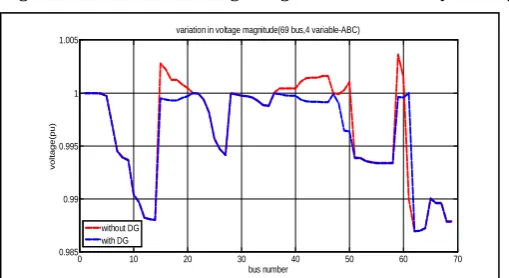Figure 1:Variation in voltage magnitude in 33 bus system by ABC 