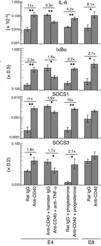 Figure 6Ovarian mRNA expression of IL-6, I