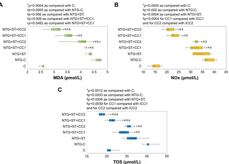 Table 3 Quantification of antioxidant capacity by groups