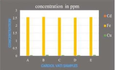 Table 4. In Cardiol vati Sample A to E, most abundant element was Fe (Iron)) whereas Cd 