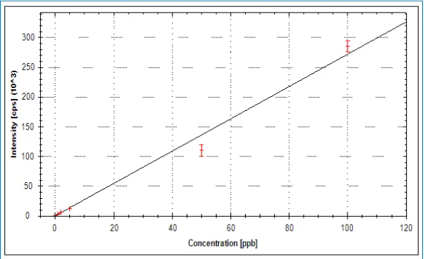 Figure 3, 4 and 5 shows the standard calibration graph for the elements Cadmium (Cd), Iron (Fe) and Copper (Cu) by ICP-MS