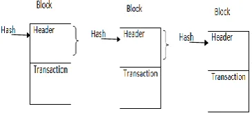 Figure 4.Visual delineation of block chain  