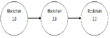 Figure 7.Block chain variants  