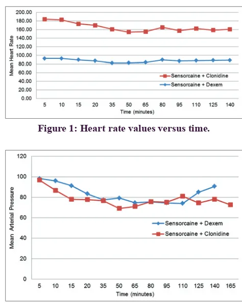 Figure 1: Heart rate values versus time.