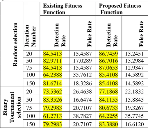 Table 3 gives the Detection rate and False Rate of proposed fitness function and existing fitness function with random selection and tournament selection methods for various iterations