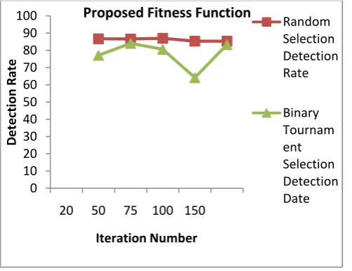 Figure 3: Proposed Fitness Function – Detection Rate Comparison Chart for Random Selection and Binary Tournament Selection