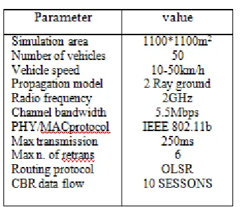 Table I. parameters defined for NS2 simulation 