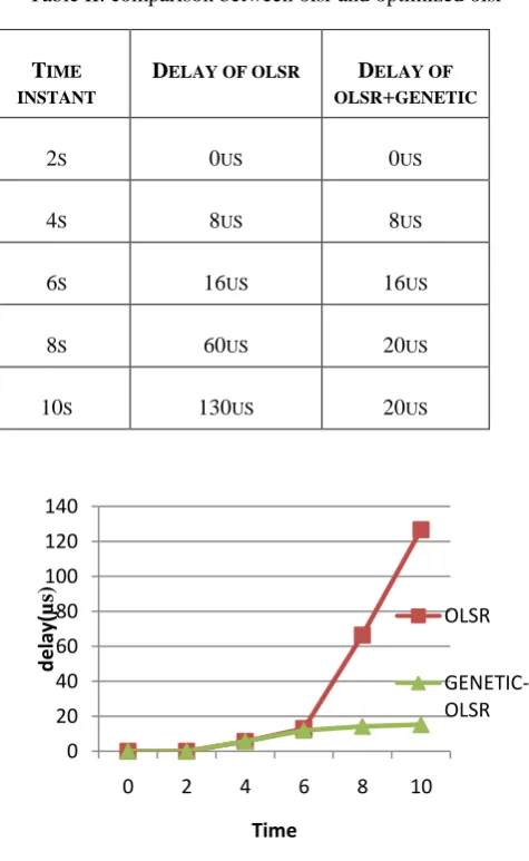 Table II. comparison between olsr and optimized olsr 