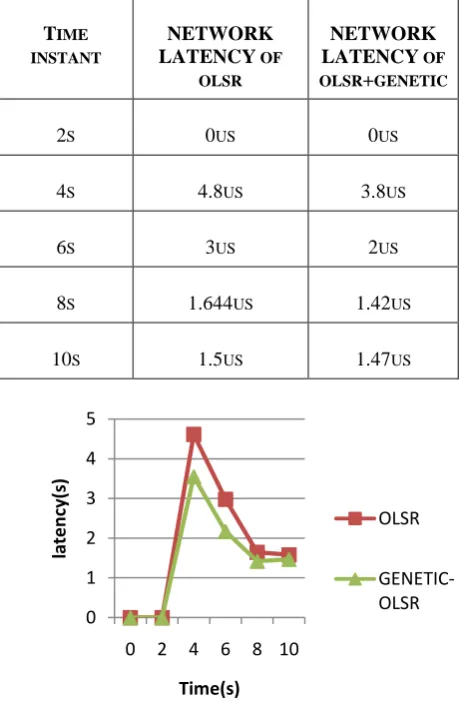 Table V. comparison between olsr and optimized olsr 