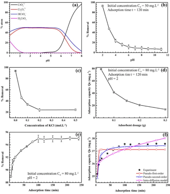 Fig. 3. Chromium (VI) species (atom %) versus pH values at concentration 10 2 mol.L 1 (Shen-Yang and Ke-An, 1986) (a) and factors affecting the adsorption of Cr(VI) by MnO 2 /CS material: pH (b); ion strength (c); Adsorbent dosage (d); Adsorption time (e