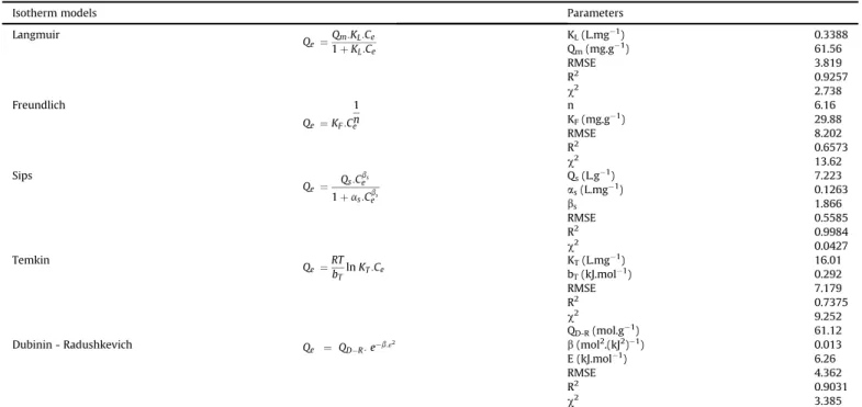 Fig. 4b shows the FT-IR spectra before and after the Cr(VI) adsorption onto MnO 2 /CS composite material
