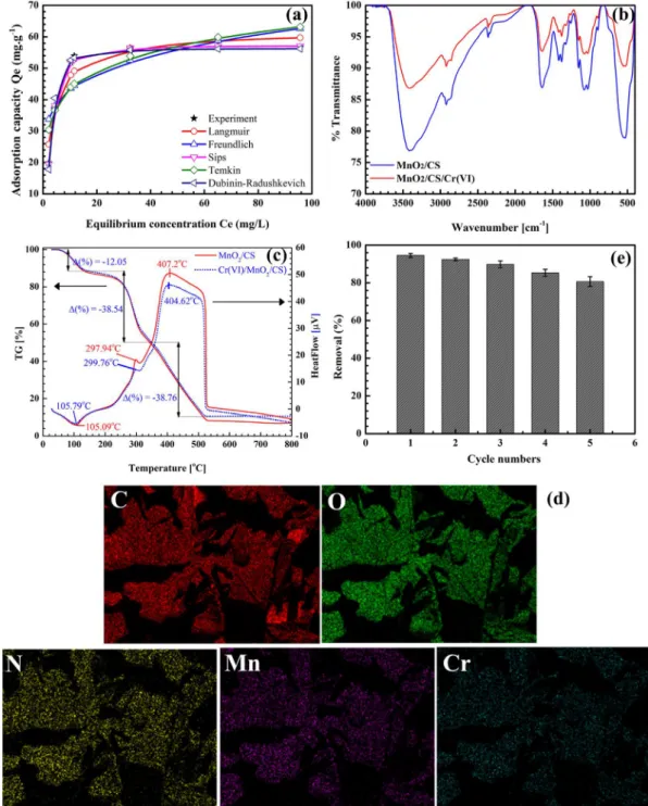 Fig. 4. Plots of nonlinear isotherm models of the Cr(VI) adsorption onto MnO 2 /CS material (a); FT-IR spectra (b), TG-DSC (b) of MnO 2 /CS before and after the Cr(VI) adsorption; SEM mapping of MnO 2 /CS after the Cr(VI) adsorption (d) and Fifth adsorptio