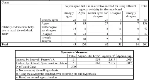 TABLE NO:4.2 TABLE SHOWING RANK ANALYSIS OF CELEBRITY 