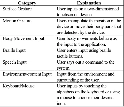 Table. 1 Categories of Input Modalities for Visually Impaired users [6] 