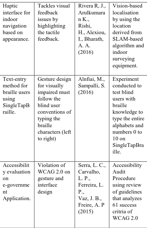 Table. 4 Proposed Works on Gesture Design for Visually Impaired Smartphone users 