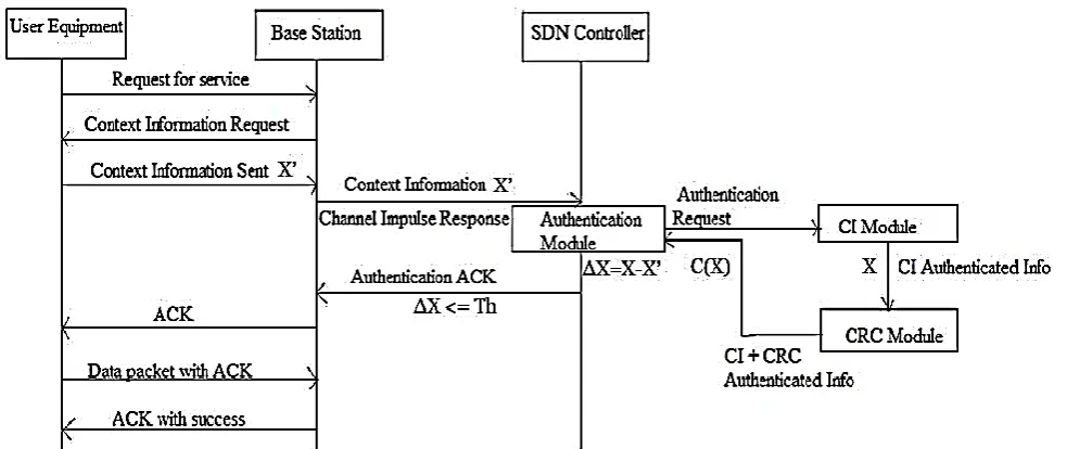 Figure 4: Process flow for authentication using proposed algorithm 