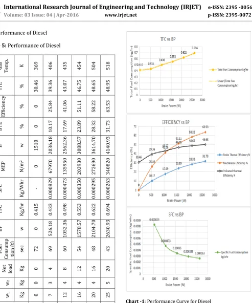 Table 5: Performance of Diesel 