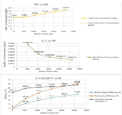 Table 6: Performance of 80% Diesel & 20% Biodiesel  