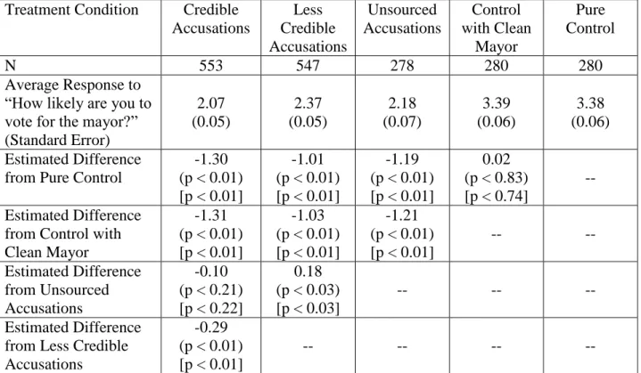 Table 2. Source Credibility and Vote Intention. Note: Cells in rows 3-6 present difference-in-means tests among  the means reported in row 2
