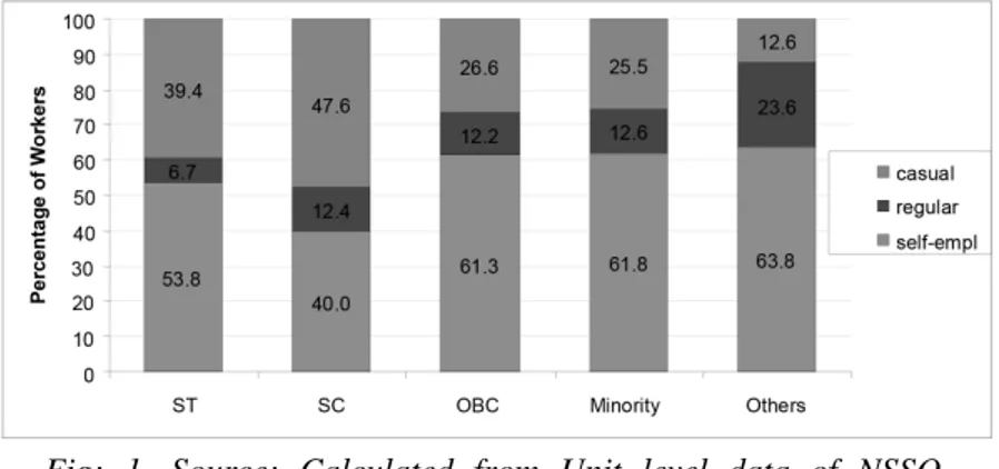 Fig: 1. Source: Calculated from Unit level data of NSSO, Employment &amp; Unemployment Survey, 2004-05