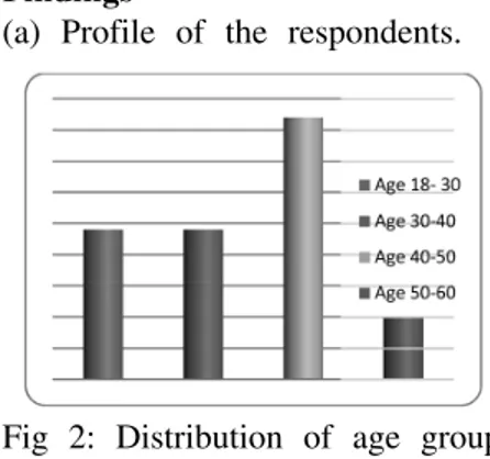 Fig 2: Distribution of age group Fig 3: Distribution of sex