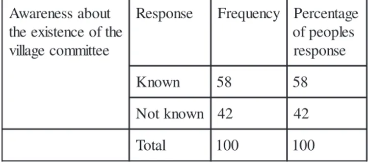 Table no.2: Awareness level of the community people about the existence of the village committee.