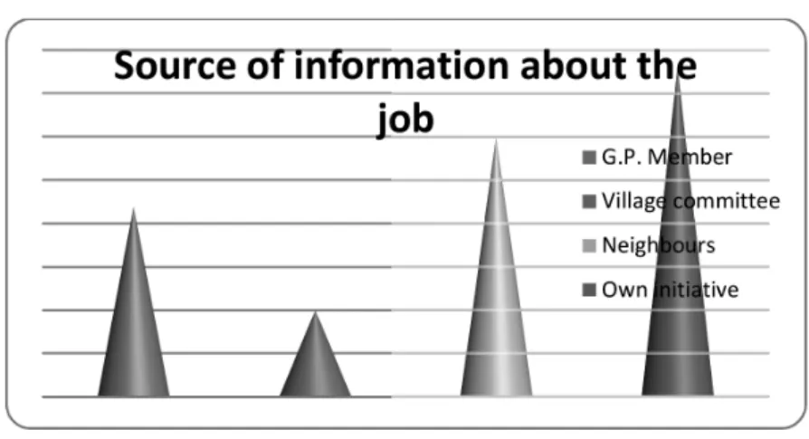 Figure 5: Source of information about the jobs