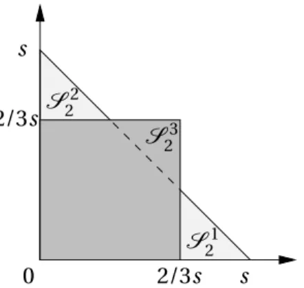 Figure 4.2: An illustration of the decomposition (4.3) of the two-dimensional simplex S (0, s) into the square Q 1 1 and the simplexes S 2 1 , S 2 2 , and S 2 3 .