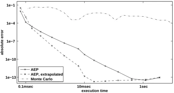 Figure 4.4: Errors of AEP, extrapolated AEP and Monte Carlo with respect to exe- exe-cution time