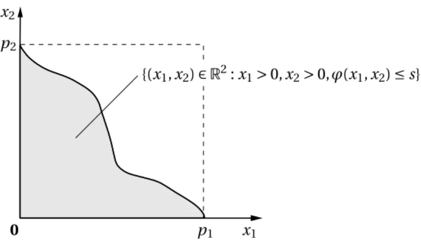 Figure 4.5: An illustration of the quasisimplex S (0, p). The upper right bound- bound-ary of S (0, p) is given by the points {(x 1 , x 2 ) : ϕ(x 1 , x 2 ) = s}.