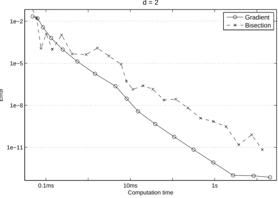 Figure 4.8: Errors |P n −V H [S (0, 3)]| of the GAEP algorithm for the random vec- vec-tor having independent Pareto marginals with tail indexes θ 1 = 1 and θ 2 = 2.