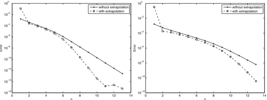Figure 4: Error from the AEP algorithm with and without the use of the extrapo- extrapo-lation technique for two test portfolios: two (left) and three (right) independent Pareto marginals with parameters θ i = i ,i = 1,2,3.
