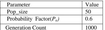 Table 2 presents the finalized values of parameters on the basis of the results from different runs