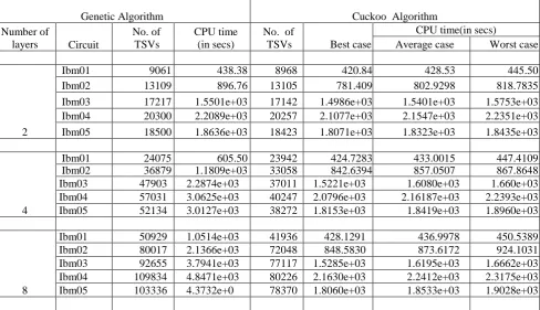 Table 3. Comparison of cuts and CPU time (in best, average and worst case) for proposed algorithm and meta-genetic approach (pop_size is taken as 50)