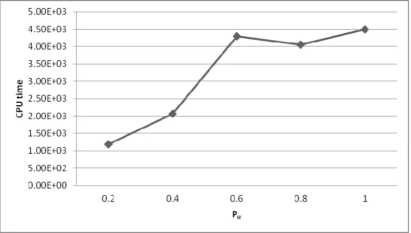 Fig. 5 Correlation between Pαand CPU time  