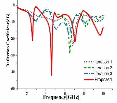 Fig 3 showing the simulated results of return loss characteristics (S11) of PA at every iteration