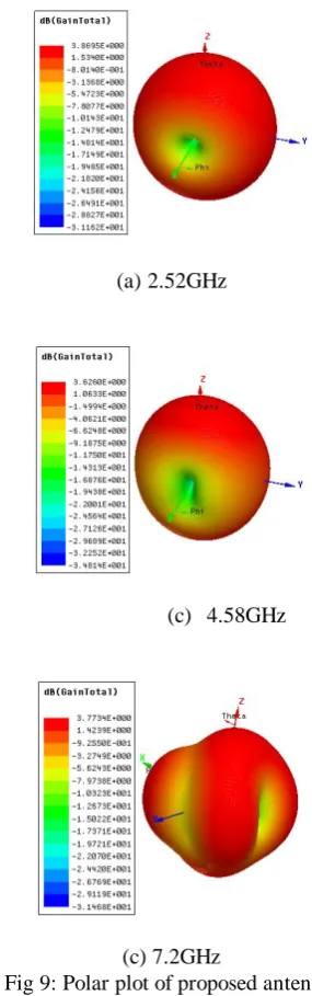 Fig 7. Effect of radius of  slotted circle ‘O’ on triple band characteristics. 