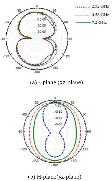 Fig 10: Simulated Radiation patterns of proposed antenna.  